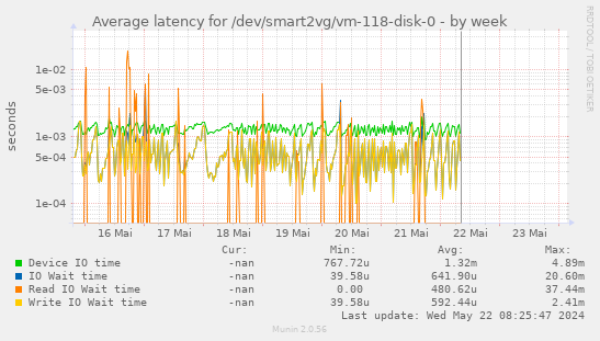 Average latency for /dev/smart2vg/vm-118-disk-0