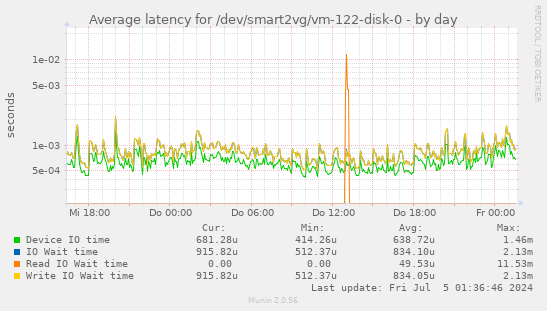 Average latency for /dev/smart2vg/vm-122-disk-0