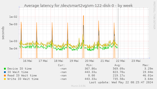 Average latency for /dev/smart2vg/vm-122-disk-0