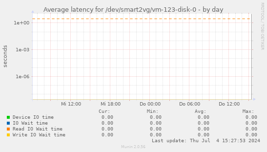 Average latency for /dev/smart2vg/vm-123-disk-0
