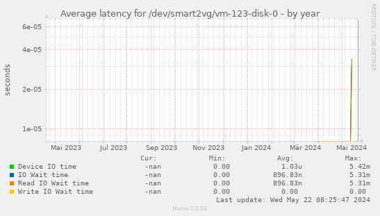 Average latency for /dev/smart2vg/vm-123-disk-0