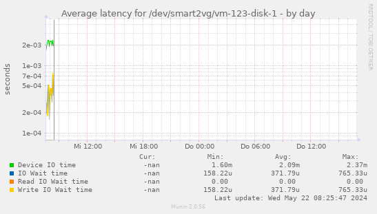 Average latency for /dev/smart2vg/vm-123-disk-1