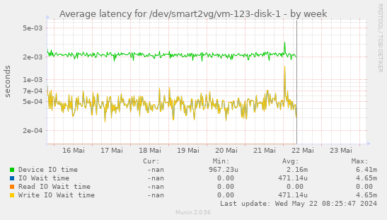 Average latency for /dev/smart2vg/vm-123-disk-1