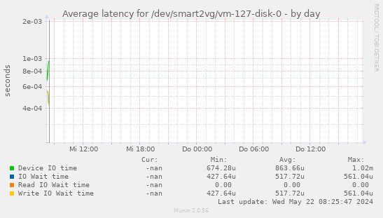 Average latency for /dev/smart2vg/vm-127-disk-0