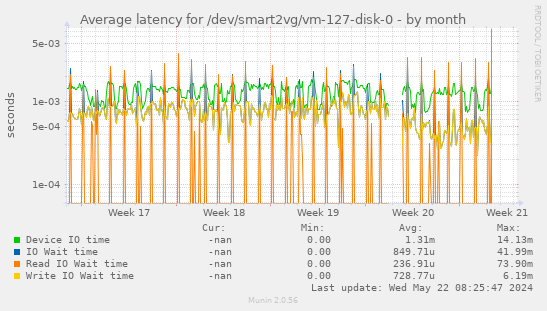 Average latency for /dev/smart2vg/vm-127-disk-0
