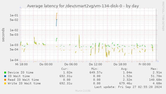 Average latency for /dev/smart2vg/vm-134-disk-0