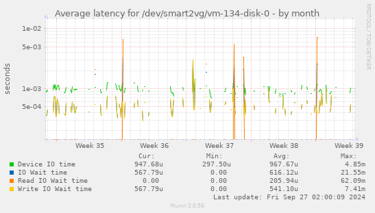 Average latency for /dev/smart2vg/vm-134-disk-0