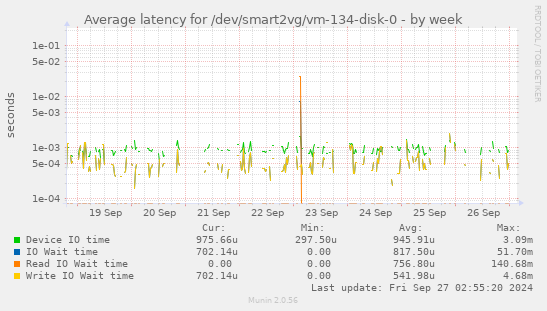 Average latency for /dev/smart2vg/vm-134-disk-0