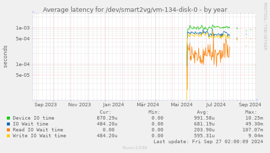 Average latency for /dev/smart2vg/vm-134-disk-0