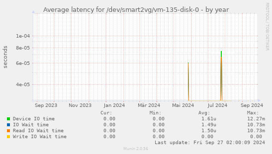 Average latency for /dev/smart2vg/vm-135-disk-0