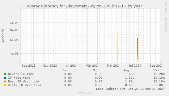 Average latency for /dev/smart2vg/vm-135-disk-1