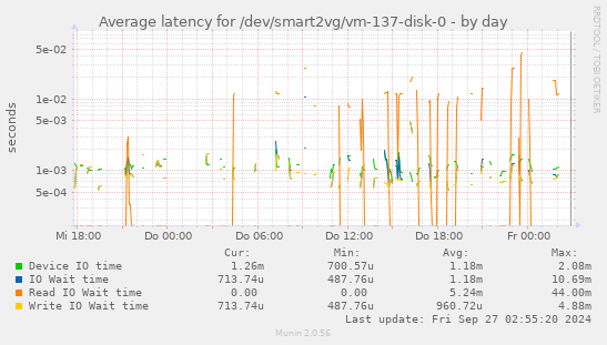 Average latency for /dev/smart2vg/vm-137-disk-0