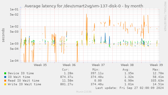 Average latency for /dev/smart2vg/vm-137-disk-0