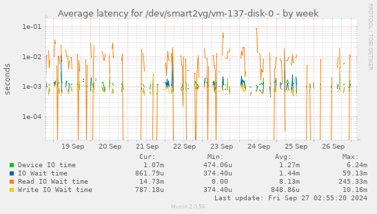 Average latency for /dev/smart2vg/vm-137-disk-0