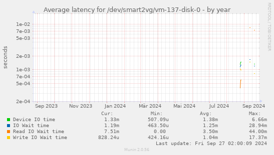 Average latency for /dev/smart2vg/vm-137-disk-0