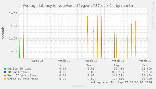 Average latency for /dev/smart2vg/vm-137-disk-1