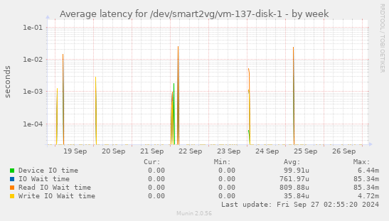 Average latency for /dev/smart2vg/vm-137-disk-1