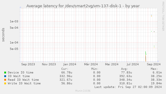 Average latency for /dev/smart2vg/vm-137-disk-1