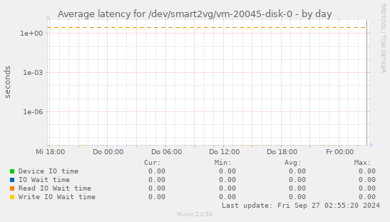 Average latency for /dev/smart2vg/vm-20045-disk-0