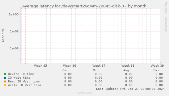 Average latency for /dev/smart2vg/vm-20045-disk-0