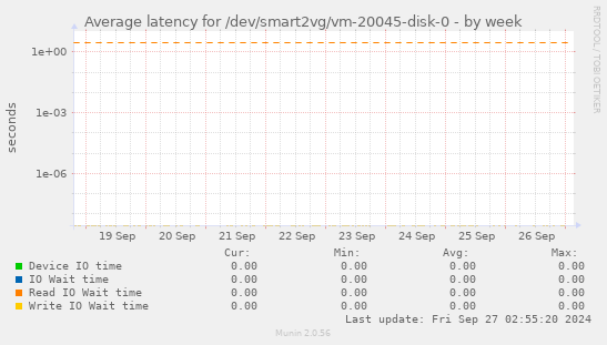 Average latency for /dev/smart2vg/vm-20045-disk-0