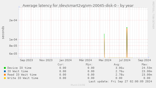 Average latency for /dev/smart2vg/vm-20045-disk-0