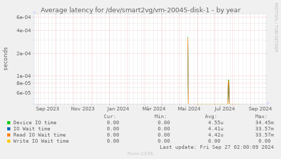 Average latency for /dev/smart2vg/vm-20045-disk-1