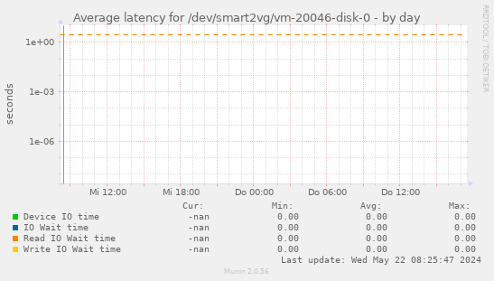 Average latency for /dev/smart2vg/vm-20046-disk-0