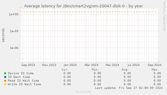 Average latency for /dev/smart2vg/vm-20047-disk-0