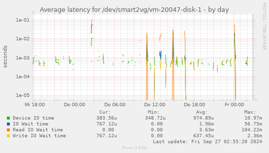 Average latency for /dev/smart2vg/vm-20047-disk-1