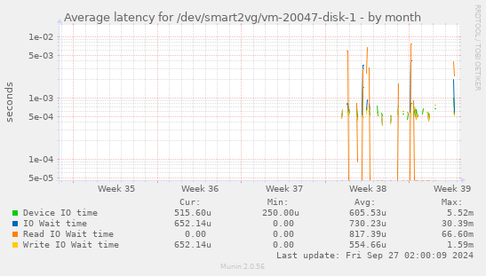 Average latency for /dev/smart2vg/vm-20047-disk-1