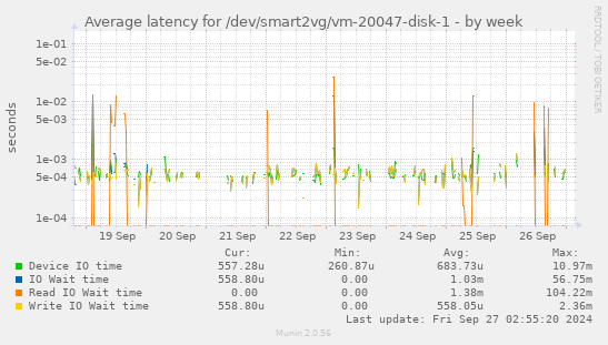 Average latency for /dev/smart2vg/vm-20047-disk-1