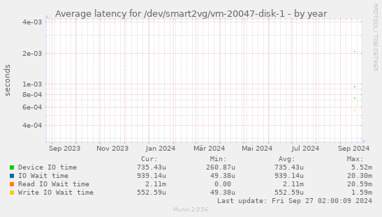 Average latency for /dev/smart2vg/vm-20047-disk-1