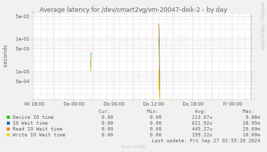 Average latency for /dev/smart2vg/vm-20047-disk-2