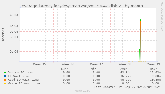 Average latency for /dev/smart2vg/vm-20047-disk-2