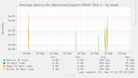 Average latency for /dev/smart2vg/vm-20047-disk-2