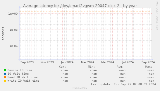 Average latency for /dev/smart2vg/vm-20047-disk-2