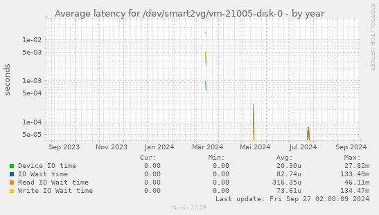 Average latency for /dev/smart2vg/vm-21005-disk-0