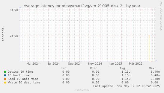 Average latency for /dev/smart2vg/vm-21005-disk-2