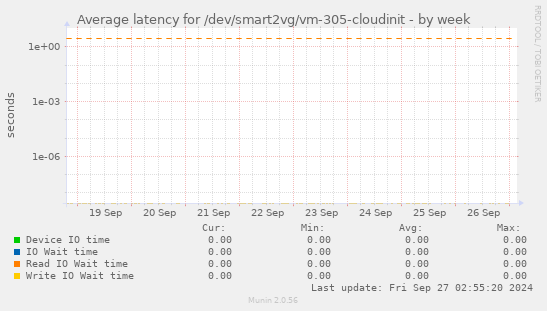 Average latency for /dev/smart2vg/vm-305-cloudinit