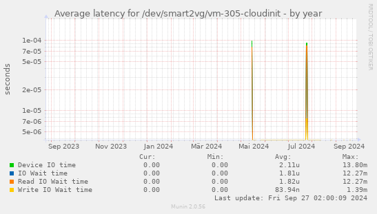 Average latency for /dev/smart2vg/vm-305-cloudinit