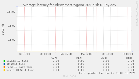 Average latency for /dev/smart2vg/vm-305-disk-0