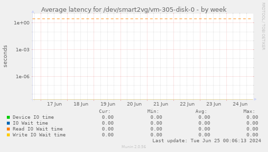 Average latency for /dev/smart2vg/vm-305-disk-0