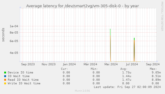 Average latency for /dev/smart2vg/vm-305-disk-0