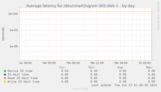 Average latency for /dev/smart2vg/vm-305-disk-1