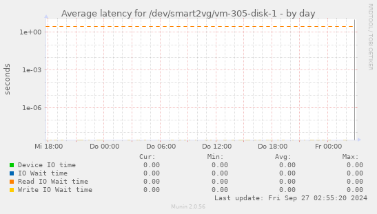 Average latency for /dev/smart2vg/vm-305-disk-1