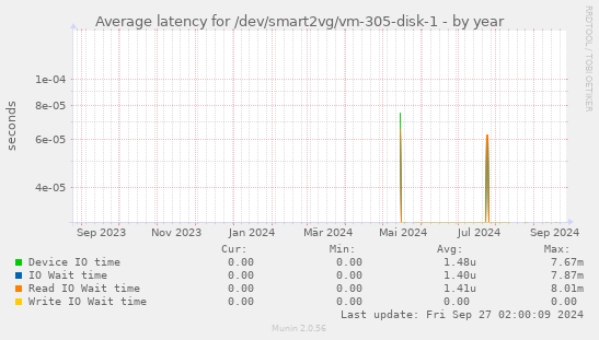 Average latency for /dev/smart2vg/vm-305-disk-1