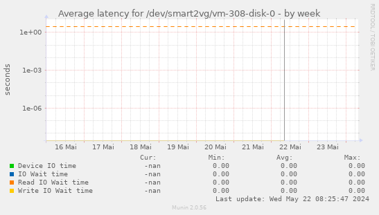 Average latency for /dev/smart2vg/vm-308-disk-0