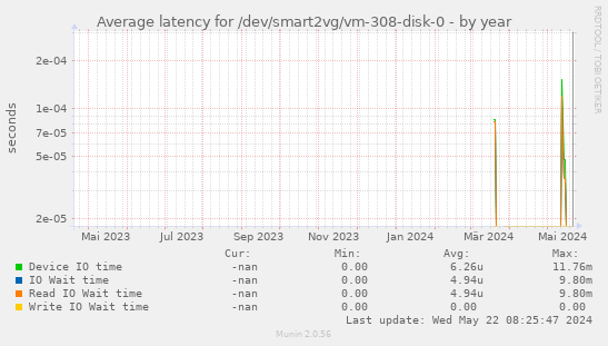 Average latency for /dev/smart2vg/vm-308-disk-0