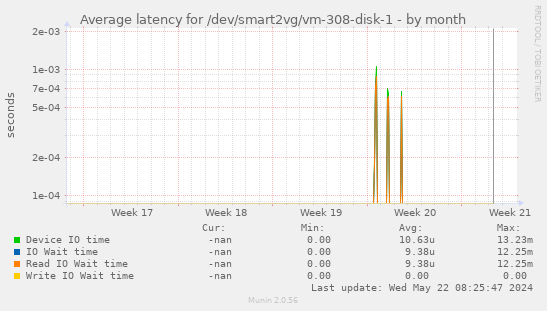 Average latency for /dev/smart2vg/vm-308-disk-1